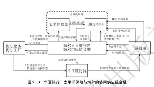 宋华 企业典型供应链金融创新案例详解