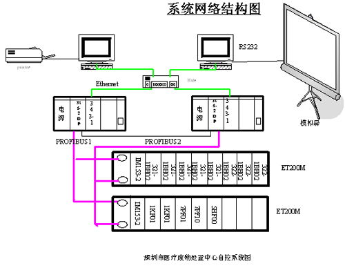 s7 300在垃圾处理自控系统中的应用分析 plc技术网