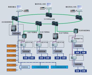 开滦集团钱家营矿选煤厂集控系统自动化解决方案