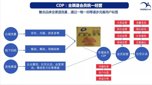 品牌商如何正确构建私域增长体系