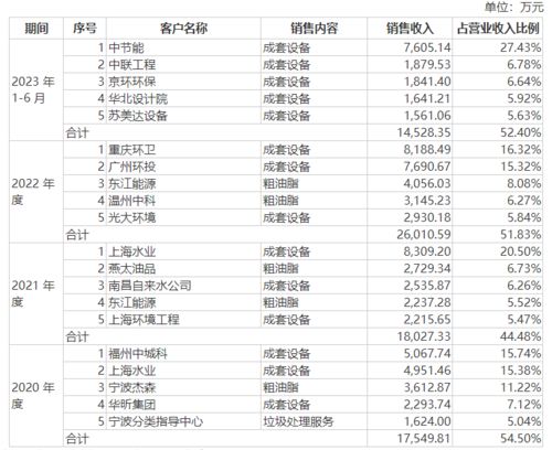 餐厨垃圾处理设备商开诚生态ipo 多次与主要客户 供应商同台竞标 核心产品去年新签订单金额同比 腰斩