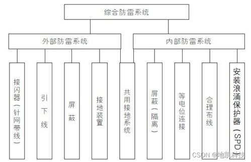 了解 感应雷 危害,针对性防护