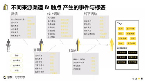 b2b客户旅程进化 数据重构,洞见赋能