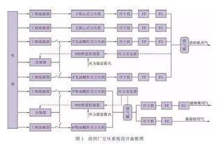 纺织厂空压系统节能设计探讨