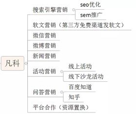 如何快速地搭建b2b产品的营销推广体系