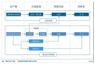 详解中国汽配行业 更看好汽配b2b 直营模式