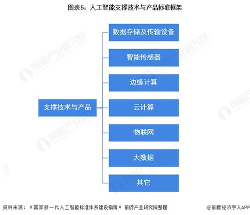 2021年中国人工智能行业发展现状国家推动云计算 大数据标准体系建设 行业研究 中国安全防范产品行业协会