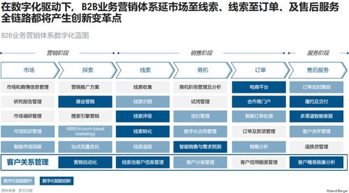 重塑b2b营销能力,支持企业长期发展